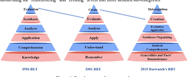 Figure 1 for Enhanced Bloom's Educational Taxonomy for Fostering Information Literacy in the Era of Large Language Models