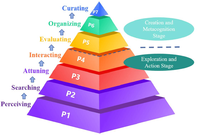 Figure 3 for Enhanced Bloom's Educational Taxonomy for Fostering Information Literacy in the Era of Large Language Models