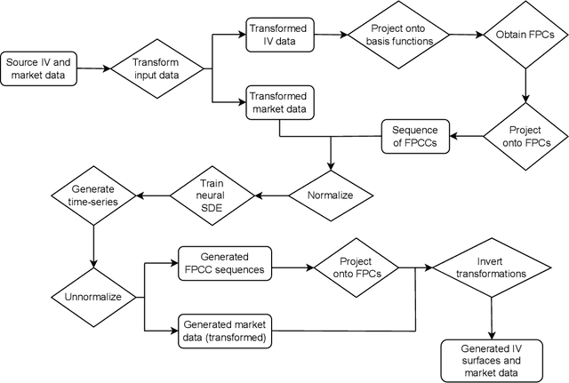 Figure 1 for FuNVol: A Multi-Asset Implied Volatility Market Simulator using Functional Principal Components and Neural SDEs