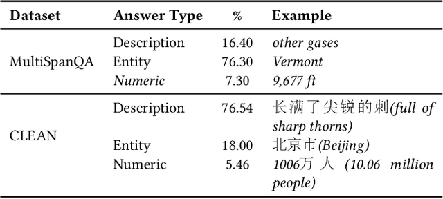 Figure 4 for A Dataset of Open-Domain Question Answering with Multiple-Span Answers