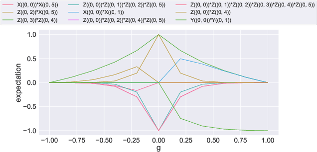 Figure 2 for Quantum Wasserstein GANs for State Preparation at Unseen Points of a Phase Diagram