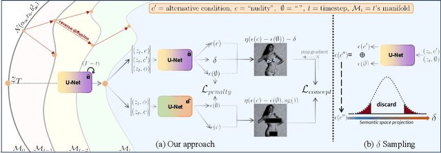 Figure 3 for All but One: Surgical Concept Erasing with Model Preservation in Text-to-Image Diffusion Models