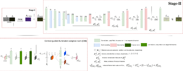 Figure 1 for Unsupervised network for low-light enhancement