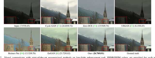 Figure 2 for Unsupervised network for low-light enhancement
