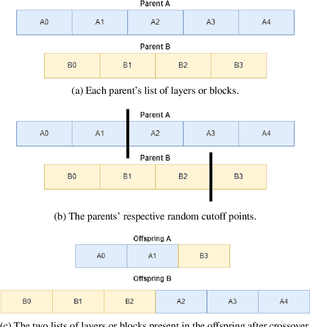 Figure 3 for NASCTY: Neuroevolution to Attack Side-channel Leakages Yielding Convolutional Neural Networks
