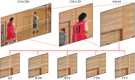 Figure 1 for Fast QTMT Partition for VVC Intra Coding Using U-Net Framework