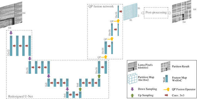 Figure 3 for Fast QTMT Partition for VVC Intra Coding Using U-Net Framework