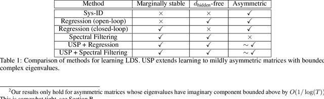 Figure 1 for Dimension-free Regret for Learning Asymmetric Linear Dynamical Systems