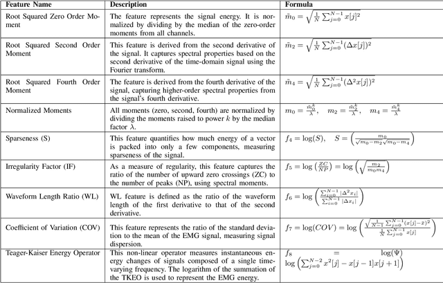 Figure 2 for Machine Learning-based sEMG Signal Classification for Hand Gesture Recognition