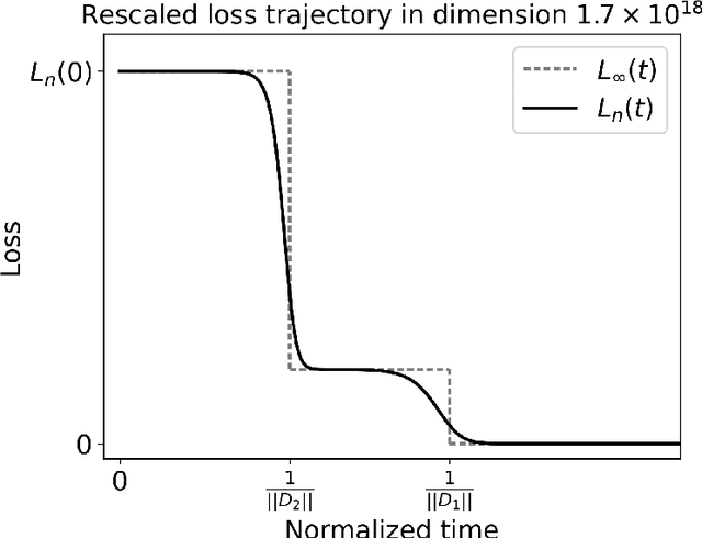 Figure 1 for Convergence of Shallow ReLU Networks on Weakly Interacting Data