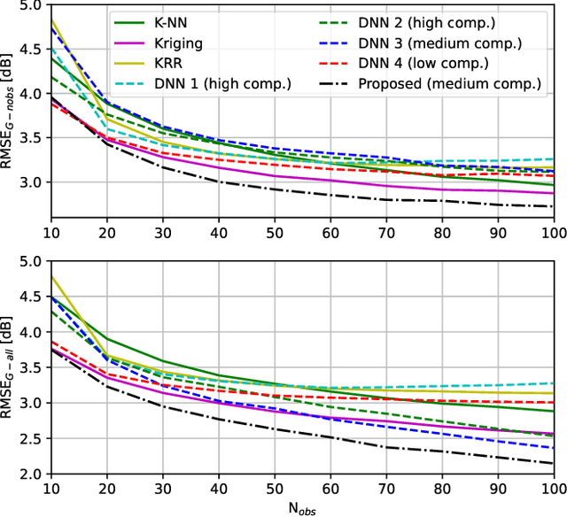Figure 2 for Radio Map Estimation in the Real-World: Empirical Validation and Analysis