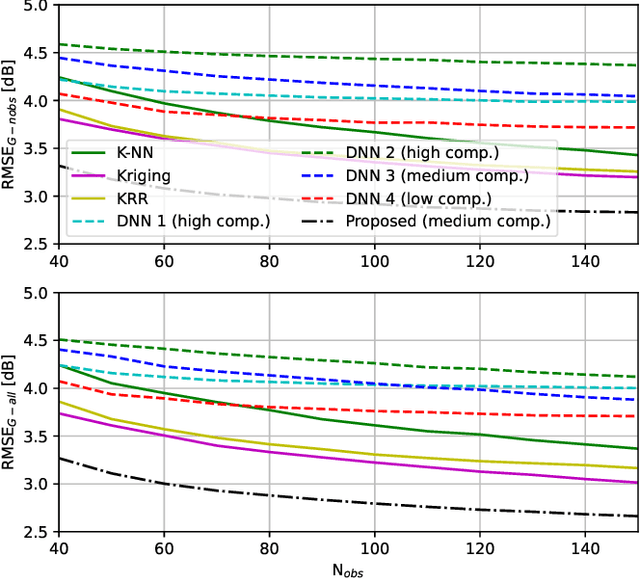 Figure 4 for Radio Map Estimation in the Real-World: Empirical Validation and Analysis