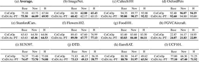 Figure 2 for Context-Aware Prompt Tuning for Vision-Language Model with Dual-Alignment