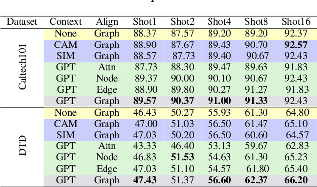 Figure 4 for Context-Aware Prompt Tuning for Vision-Language Model with Dual-Alignment