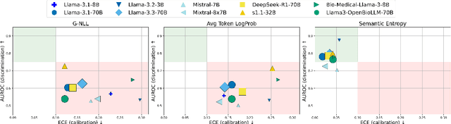Figure 1 for Different Questions, Different Models: Fine-Grained Evaluation of Uncertainty and Calibration in Clinical QA with LLMs