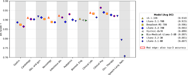 Figure 3 for Different Questions, Different Models: Fine-Grained Evaluation of Uncertainty and Calibration in Clinical QA with LLMs