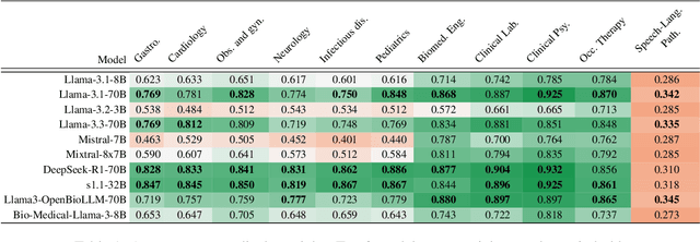 Figure 2 for Different Questions, Different Models: Fine-Grained Evaluation of Uncertainty and Calibration in Clinical QA with LLMs