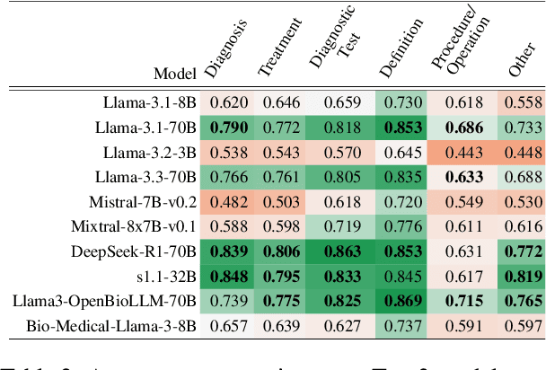 Figure 4 for Different Questions, Different Models: Fine-Grained Evaluation of Uncertainty and Calibration in Clinical QA with LLMs