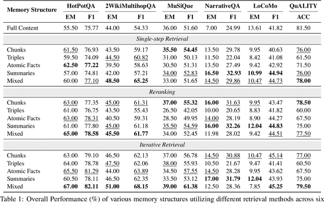 Figure 2 for On the Structural Memory of LLM Agents