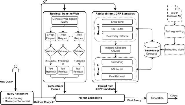 Figure 1 for Telco-oRAG: Optimizing Retrieval-augmented Generation for Telecom Queries via Hybrid Retrieval and Neural Routing