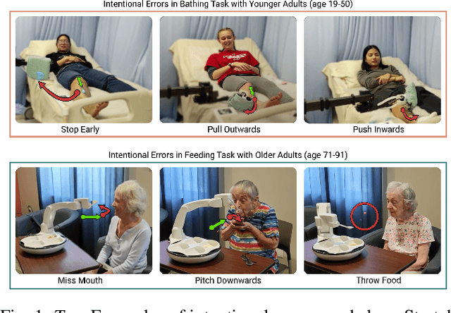 Figure 1 for Do Mistakes Matter? Comparing Trust Responses of Different Age Groups to Errors Made by Physically Assistive Robots