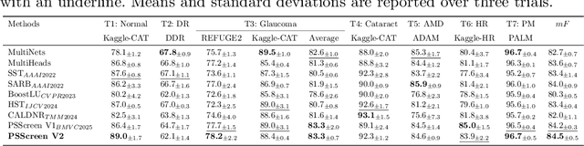 Figure 4 for PSScreen V2: Partially Supervised Multiple Retinal Disease Screening