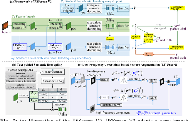 Figure 3 for PSScreen V2: Partially Supervised Multiple Retinal Disease Screening
