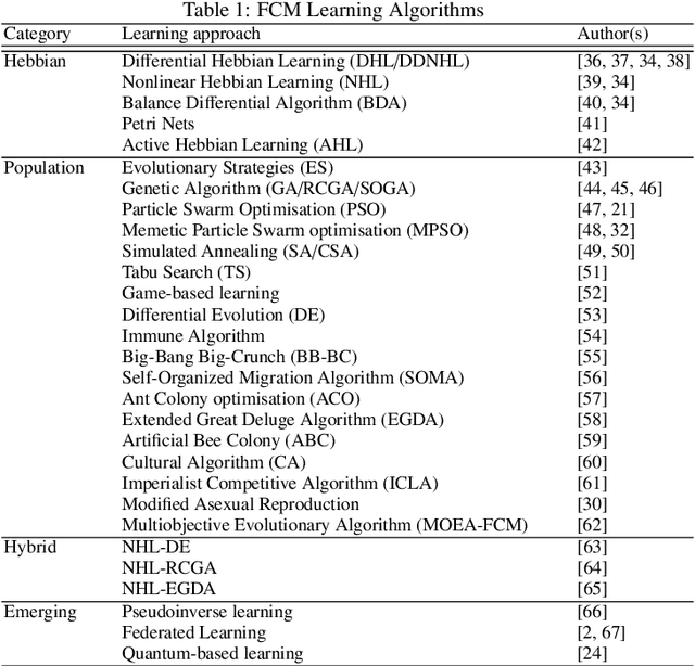 Figure 1 for Concurrent vertical and horizontal federated learning with fuzzy cognitive maps