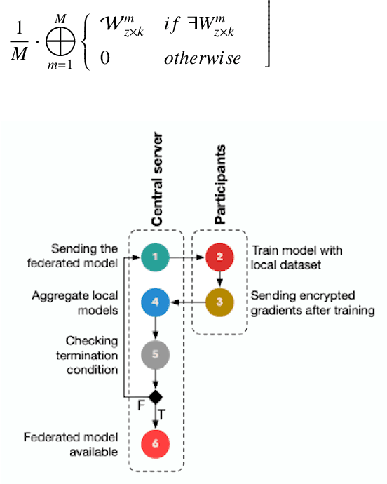 Figure 2 for Concurrent vertical and horizontal federated learning with fuzzy cognitive maps