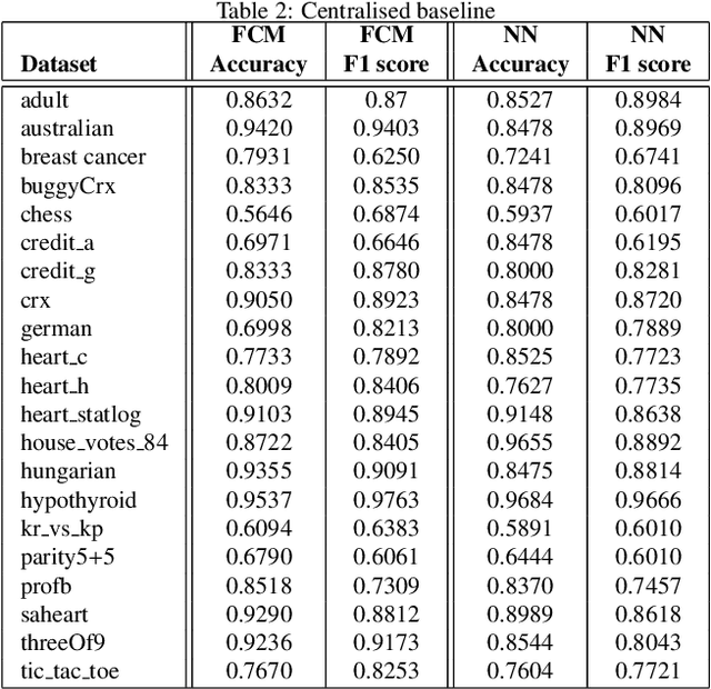 Figure 4 for Concurrent vertical and horizontal federated learning with fuzzy cognitive maps