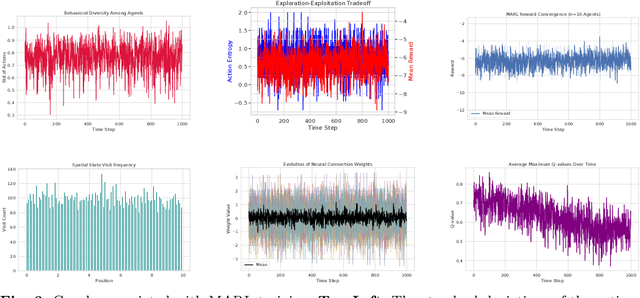 Figure 3 for Achieving Optimal Tissue Repair Through MARL with Reward Shaping and Curriculum Learning
