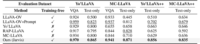 Figure 2 for Jarvis: Towards Personalized AI Assistant via Personal KV-Cache Retrieval