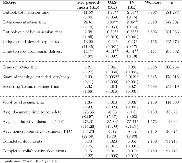 Figure 4 for Shifting Work Patterns with Generative AI