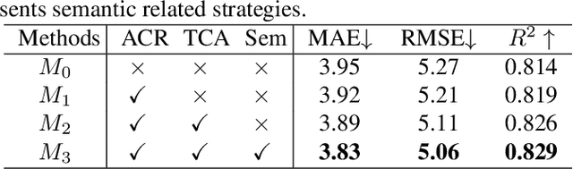Figure 4 for Semantic-aware Temporal Channel-wise Attention for Cardiac Function Assessment