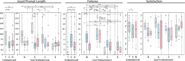 Figure 3 for Understanding Large-Language Model (LLM)-powered Human-Robot Interaction