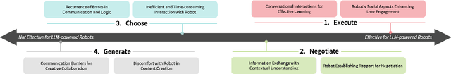 Figure 4 for Understanding Large-Language Model (LLM)-powered Human-Robot Interaction