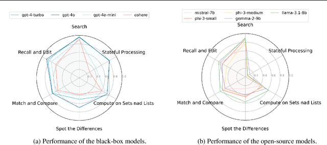 Figure 2 for Minerva: A Programmable Memory Test Benchmark for Language Models