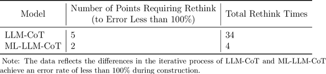 Figure 4 for Locally-Deployed Chain-of-Thought (CoT) Reasoning Model in Chemical Engineering: Starting from 30 Experimental Data