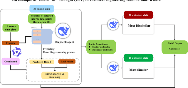 Figure 3 for Locally-Deployed Chain-of-Thought (CoT) Reasoning Model in Chemical Engineering: Starting from 30 Experimental Data