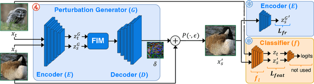 Figure 3 for Breaking Dataset Boundaries: Class-Agnostic Targeted Adversarial Attacks