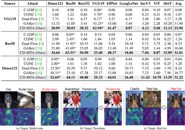 Figure 4 for Breaking Dataset Boundaries: Class-Agnostic Targeted Adversarial Attacks