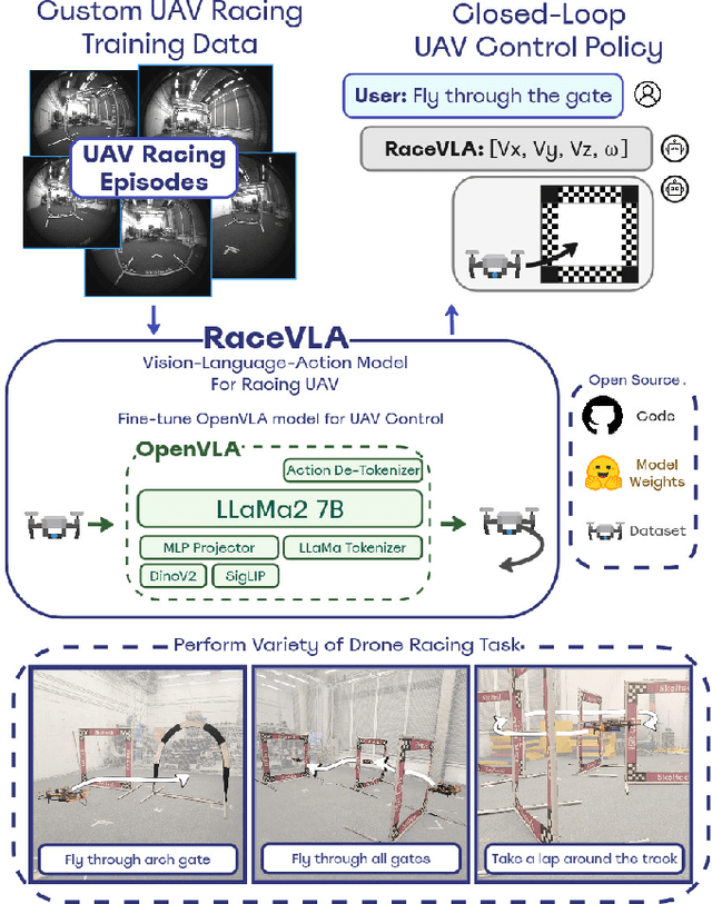 Figure 1 for RaceVLA: VLA-based Racing Drone Navigation with Human-like Behaviour