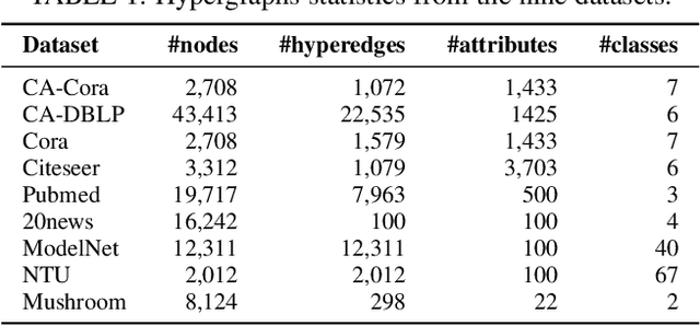 Figure 2 for CHGNN: A Semi-Supervised Contrastive Hypergraph Learning Network