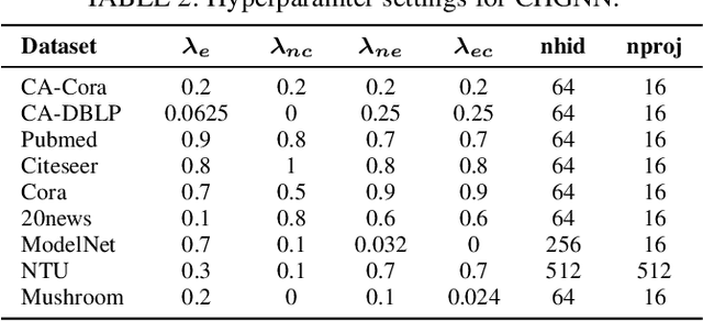 Figure 4 for CHGNN: A Semi-Supervised Contrastive Hypergraph Learning Network