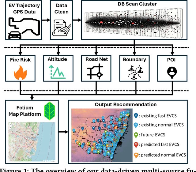 Figure 1 for Optimizing Electric Vehicle Charging Station Locations: A Data-driven System with Multi-source Fusion
