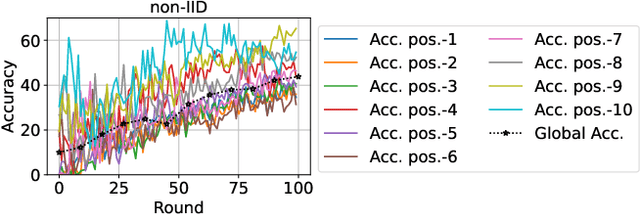 Figure 3 for Data Heterogeneity and Forgotten Labels in Split Federated Learning