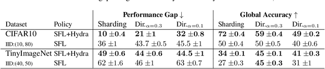 Figure 4 for Data Heterogeneity and Forgotten Labels in Split Federated Learning