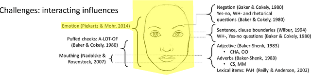 Figure 1 for Challenges and opportunities in portraying emotion in generated sign language