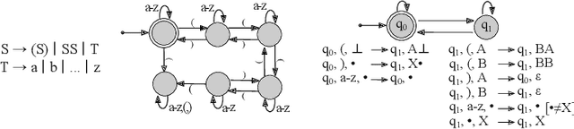 Figure 1 for State-Regularized Recurrent Neural Networks to Extract Automata and Explain Predictions
