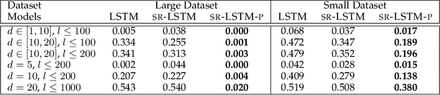Figure 2 for State-Regularized Recurrent Neural Networks to Extract Automata and Explain Predictions